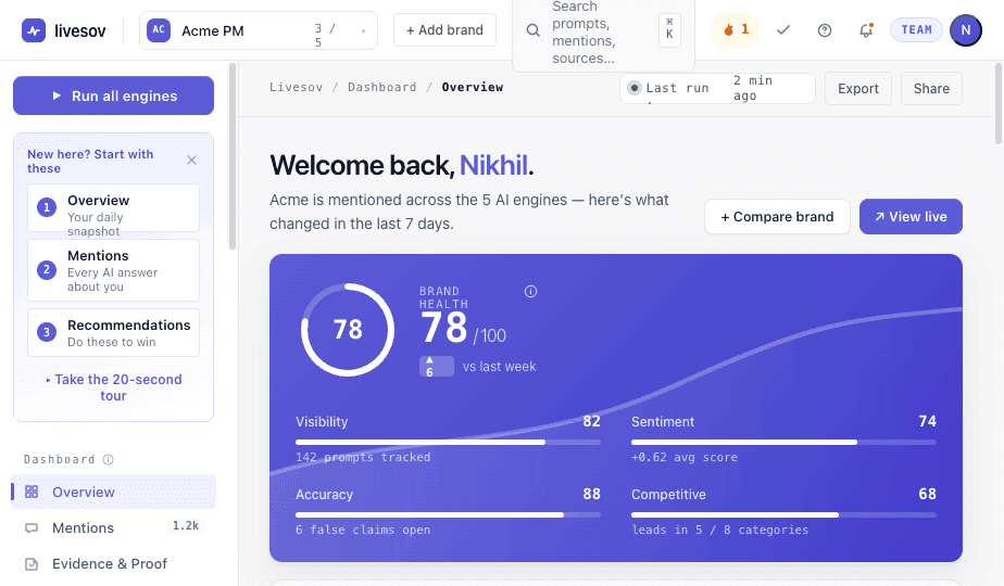 Livesov dashboard showing brand visibility across AI engines